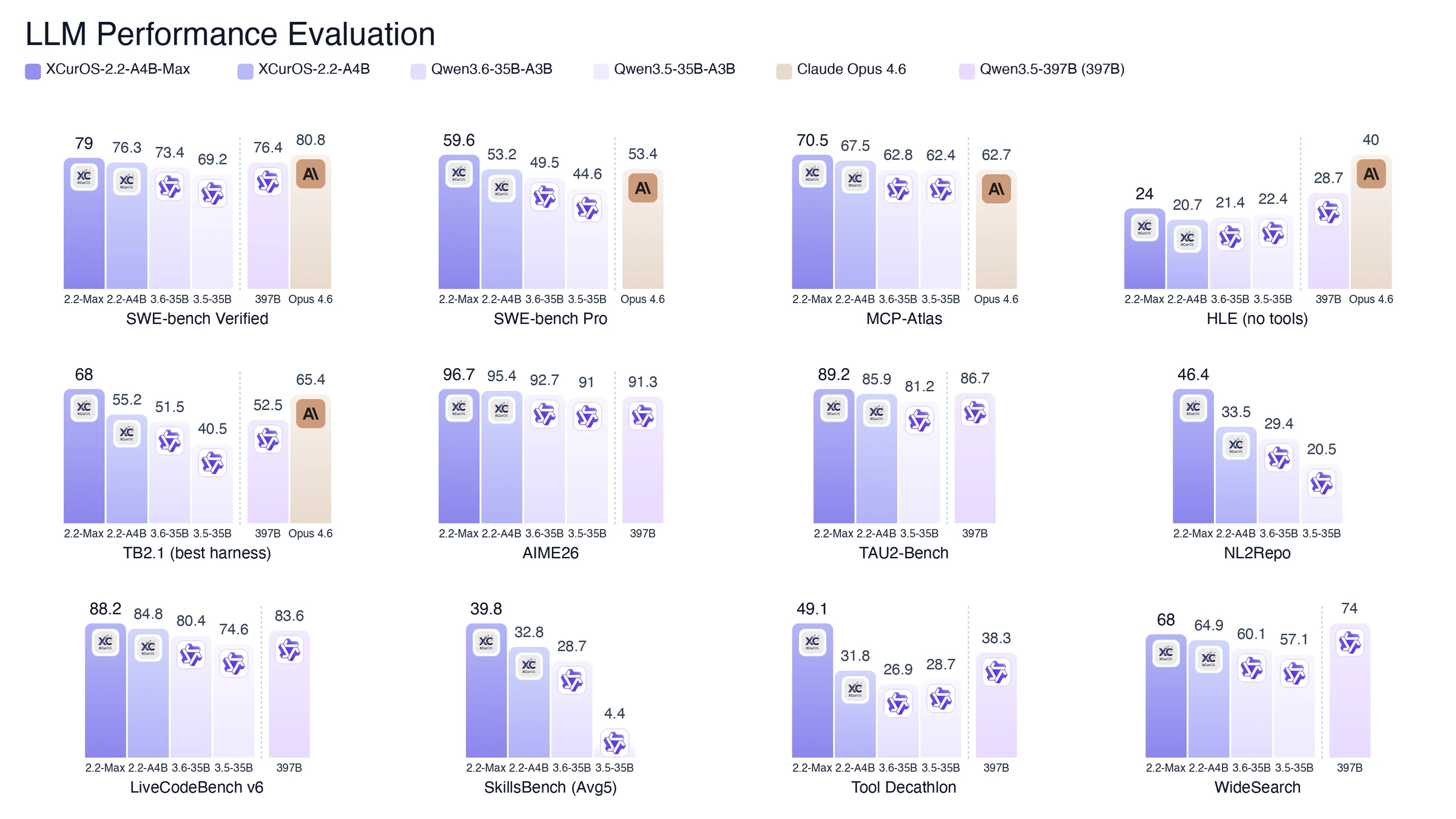 XCurOS 2.2 Max against leading open-weight and proprietary models across twelve benchmarks