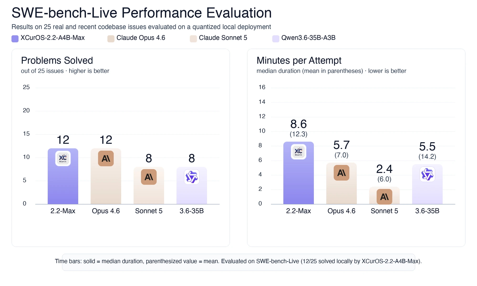 SWE-bench-Live: 12 of 25 issues solved, and per-issue time